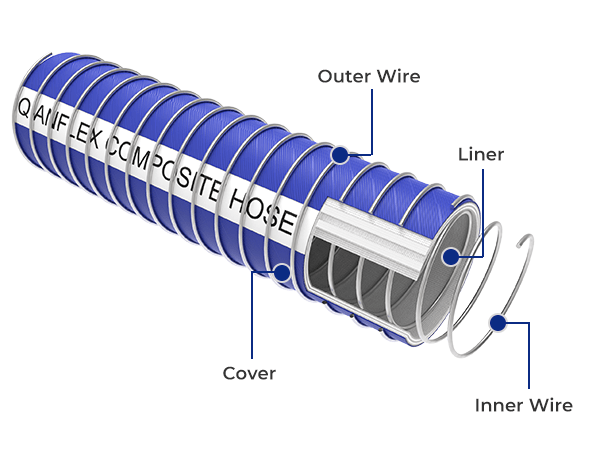 Structure display of composite hose